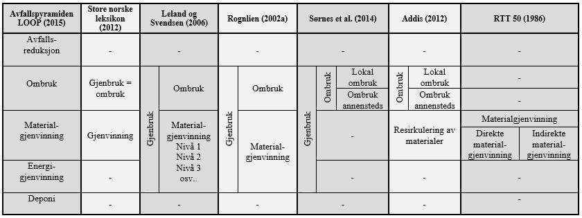 Addis (2012) og Sørnes et al. (2014) peker på to måter å ombruke bygningsmaterialer: 1. Ved lokal ombruk benyttes bygningskomponenter på den opprinnelige tomten.