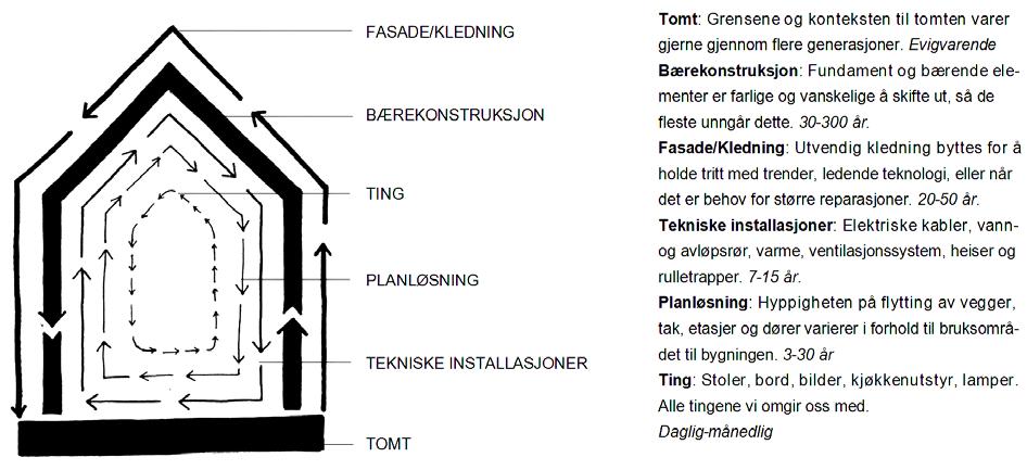 3.6 Design for gjenbruk Ifølge Brand (1994) består bygninger av materialer og komponenter som eldes med ulik hastighet.