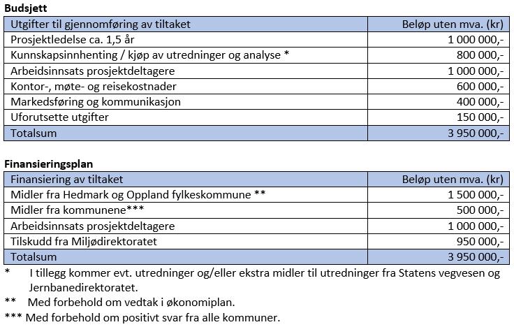 Forslag til budsjett