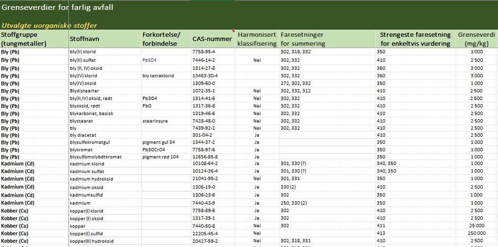 Grenseverditabell veileder Over den nederste grensen for farlig avfall for minst et stoff => Farlig avfall Under den nederste grensen for farlig avfall for alle stoffer: Er det