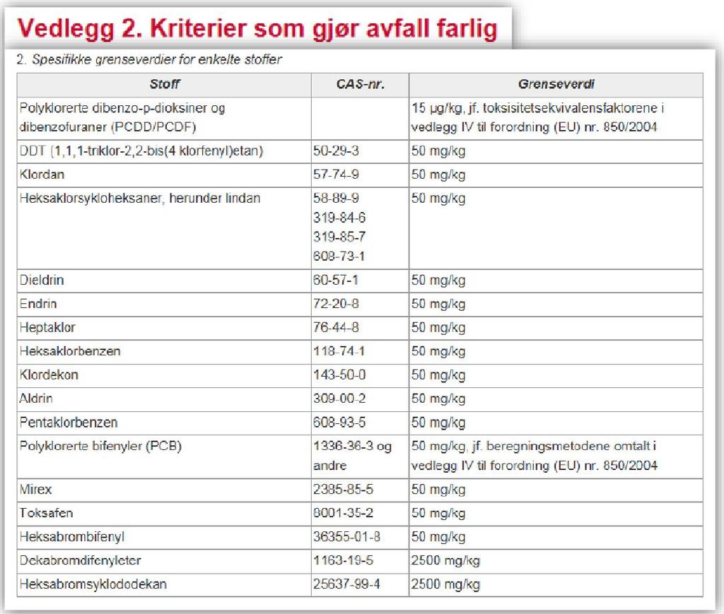 Det finnes ikke grenseverdier for stoffer Med noen