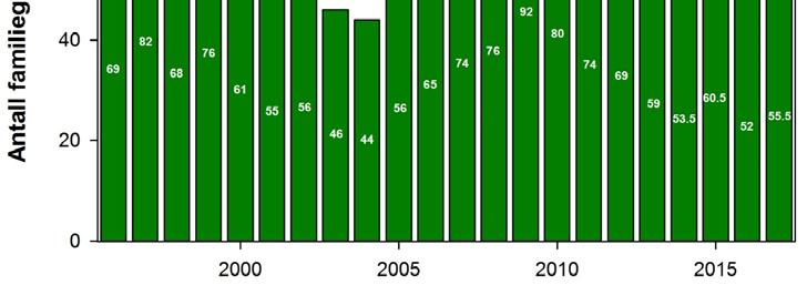 Dette er bestandsstørrelsen før kvotejakta i 2017 og før reproduksjonssesongen.