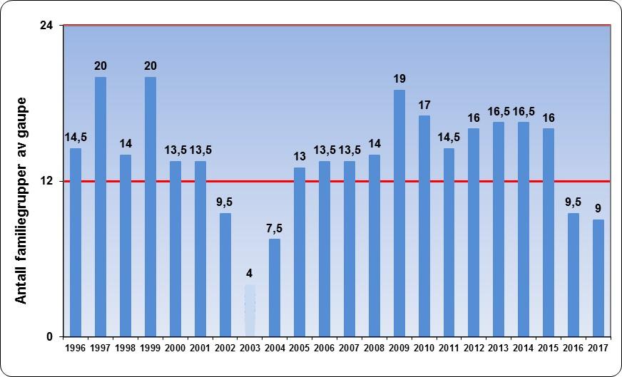 Sak 19/2017 Kvotejakt på gaupe i 2018 Side 6 av 21 2.