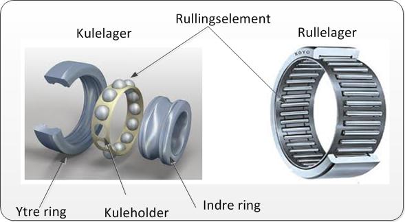 Kp. 5 Densjonerng v Rullngslger Rullngslger Frksjon: glde- og rullefrksjon