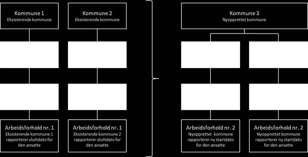 Sluttdato på arbeidsforhold I tillegg oppgir de andre obligatoriske opplysninger for den typen arbeidsforhold de skal rapportere og alle andre obligatoriske opplysninger for måneden.