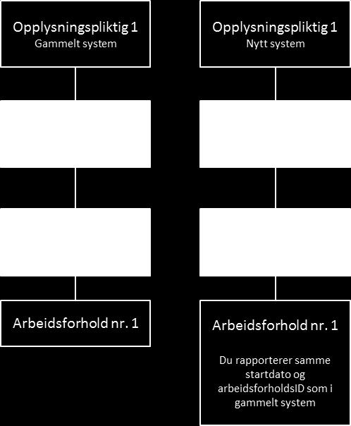 Skal du bytte fra A01 til lønnssystem må du velge alternativ 2 eller 3.