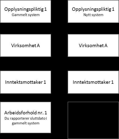 Figur 8 Arbeidsforhold i a-meldingen når du bytter lønnssystem, alternativ 2. Avslutte arbeidsforhold i gammelt system. Eksempel Ola startet å jobbe i Virksomhet A 10.