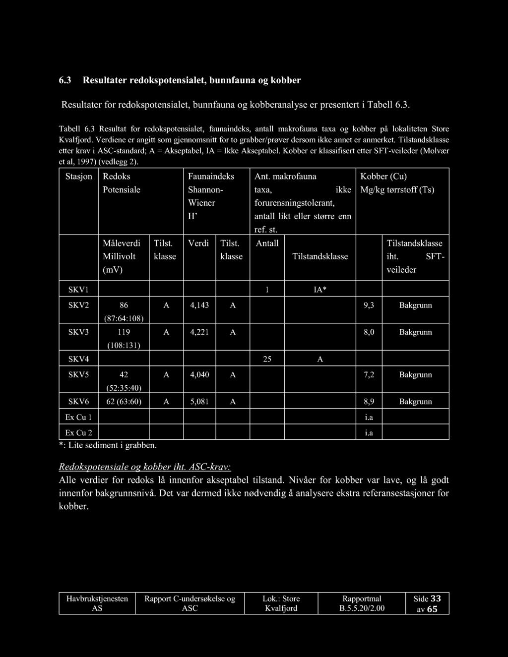 6.3 Resultater redokspotensialet, bunnfauna og kobber Resultater for redokspotensialet, bunnfauna og kobberanalyser presentert i Tabell 6.