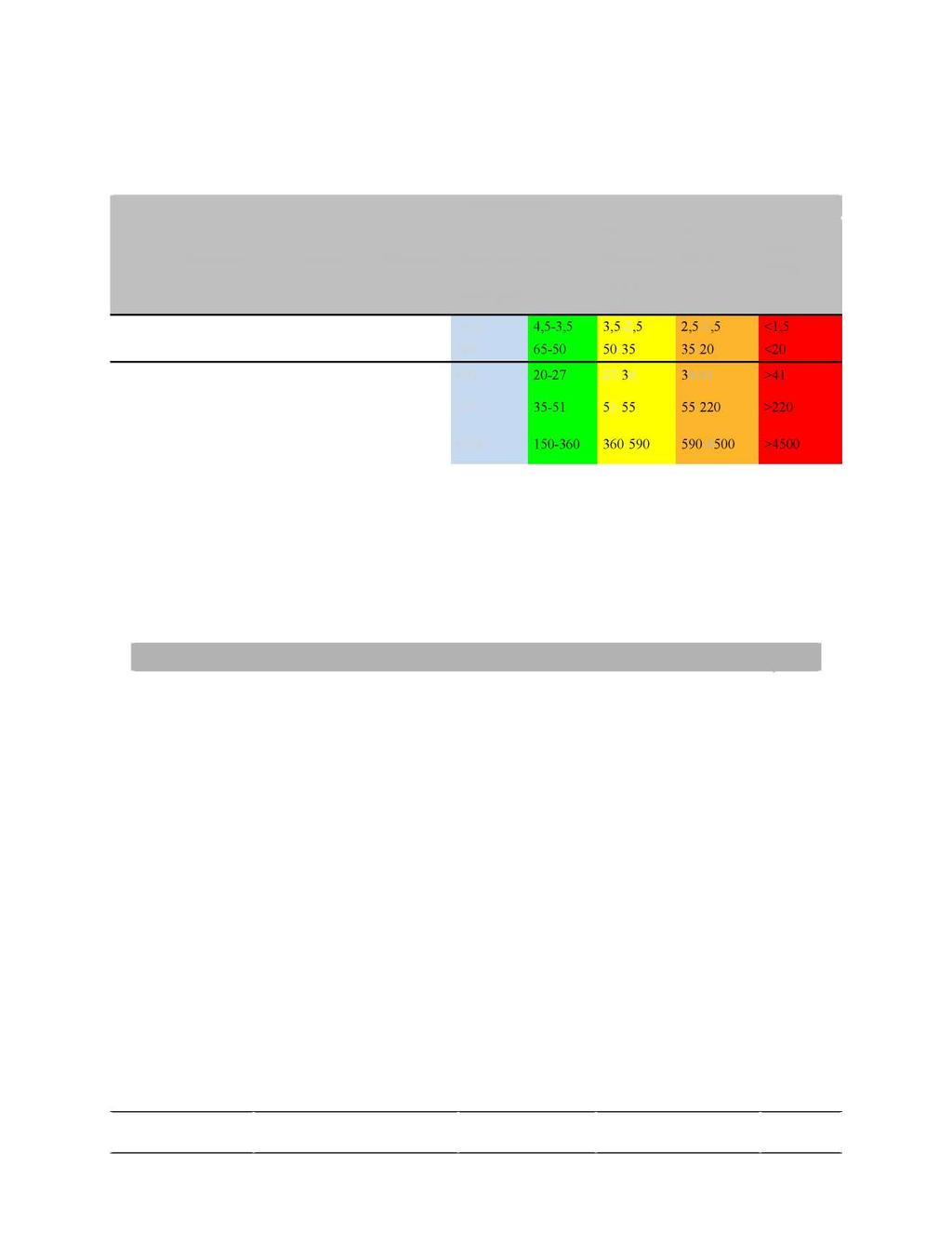 Tabell V 2.3. Klassifisering av de undersøkte parameterne som inngår i Molvær et. al, 1997, Bakke et. al, 2007 og Veileder 01:2009, Direktorats - gruppen Vanndirektivet 2009.