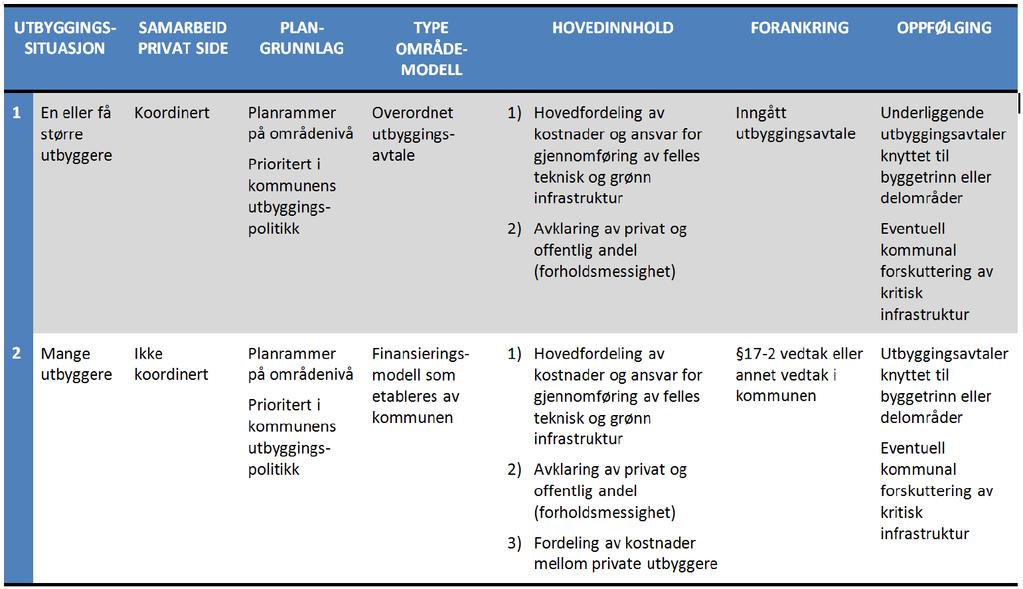 til infrastruktur som kommunen overtar. Rådmannen ønsker å fremme en egen sak som ser nærmere på disse problemstillingene.