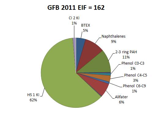 I 2012 har det vært en liten økning i forbruk av H 2 S-fjerner i forhold til i 2011 mens oljemengde til sjø er noe redusert.