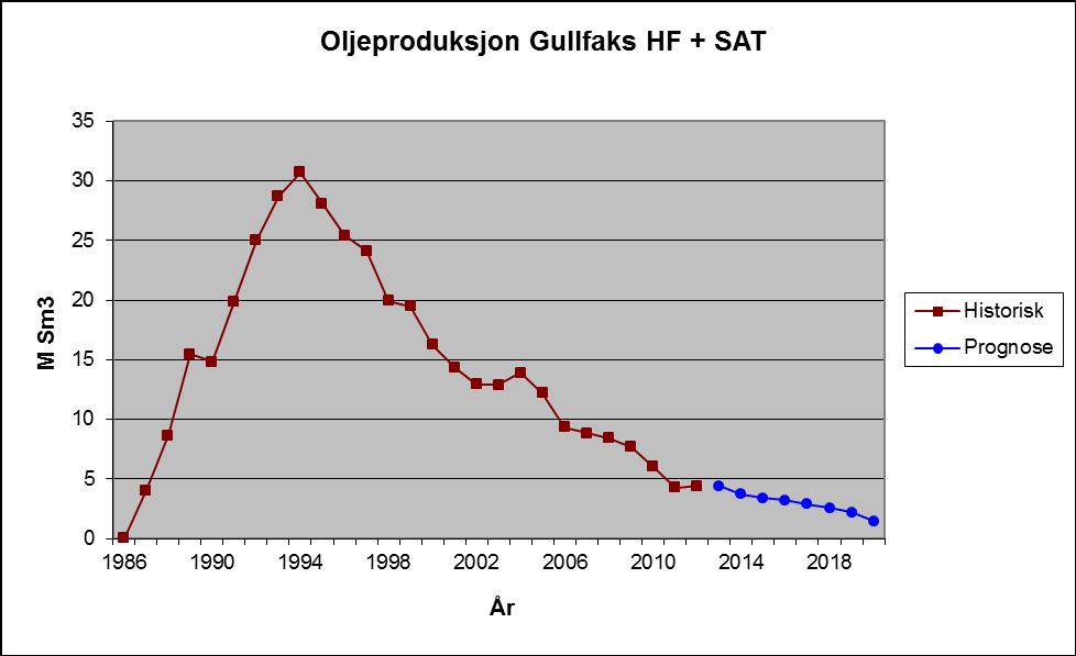 Figurene 1.1-1.3 viser historisk prognose på produksjon av olje, gass og vann fra Gullfaksfeltet. Data til og med 2012 er faktiske tall.