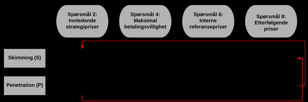 Figur I.4: Tendens for kjøpsintensjon på tvers av både undersøkelsene og spørsmålene.