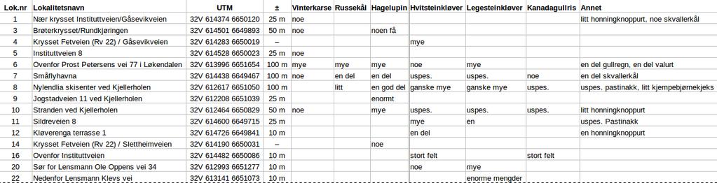 Skedsmo kommune har i løpet av de siste 10 årene bekjempet kjempebjørnekjeks og kjempespringfrø med gode resultater.