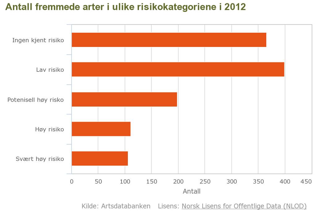 Figur 2: Artene i gruppen "Høy risiko" og "svært høy risiko" er på norsk svarteliste (register over uønskede arter). Totalt 217 arter var svartelistet i 2012. 3.