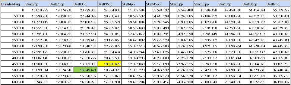 500 000. Eiendommer med fritak er ikke fratrukket her, men antas å ligge på ca. 1,2 millioner. Det gule feltet indikerer nivået som ligger i forslag til vedtak.