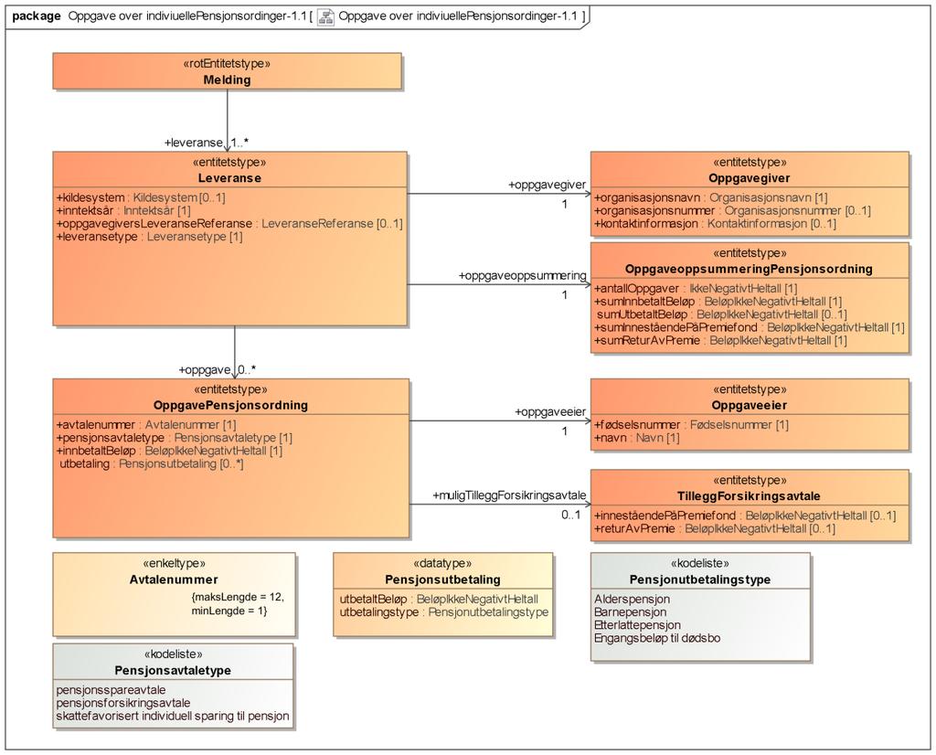 Figur 2 Dokumentstruktur (UML) Diagrammet kan leses på følgende måte: Innsendingen består av et element av type «Melding» (Implementert som elementet <melding> i XML-skjemaet) En Melding består av