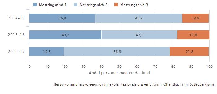 1. Målretta arbeid med lesing: Målet for 2017 i lesing for 5.trinn vart sett ut frå resultat nasjonale prøver i 2015-16. Då låg resultatet på nivå 2 og 3 til saman på 59,9 % av heile 5.trinn i Herøy.