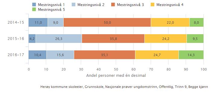 Vi er litt stolte over å kunne legge fram eit stigande resultatet i lesing på dei to ungdomstrinna våre, samanlikna frå år til år på same trinn. På 8.