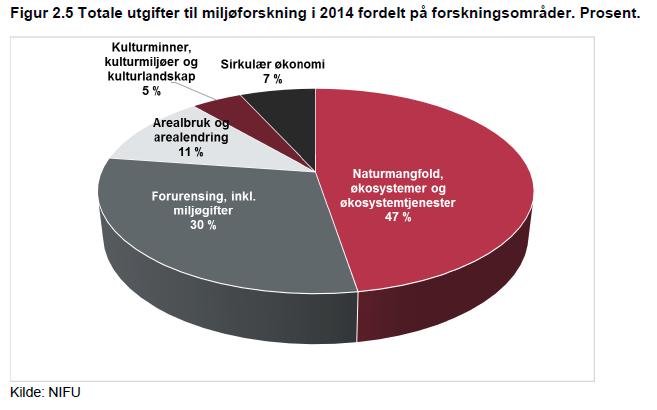 NIFU-rapportens fordeling på tema, fag, sektor og næringsområder sammenfaller godt med denne porteføljerapportens analyse, og det er ingen vesentlige forskjeller i fordeling eller utviklingstrekk.