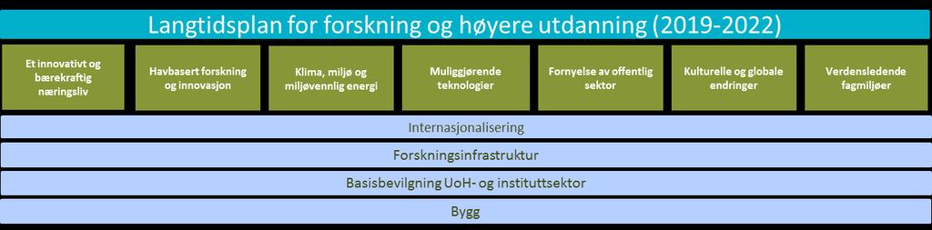 Forskningsrådet mener det er noen tverrgående dimensjoner som er særlig viktige for fremtidig forskningsinnsats. For det første digitalisering, globale utfordringer og internasjonalisering.