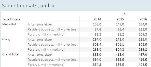 Forskningsrådets innsats og resultater Forskningsrådets innsats for fornyelse og innovasjon i offentlig sektor (FORINNOFF) er beskjeden sett i lys av sektors størrelse, oppmerksomhet i samfunnet og