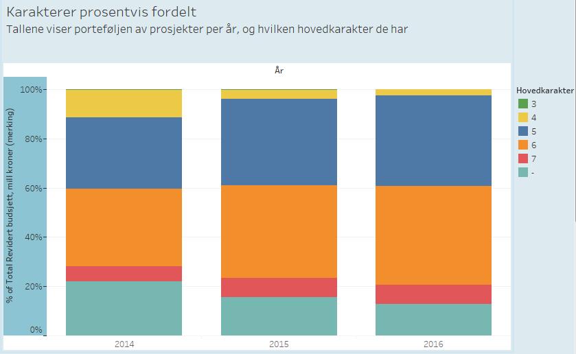 bygge forskningskapasitet og kompetanse innenfor de ulike programområdene og forskerrekruttering blir også vektlagt. Offentlig sektor er en viktig målgruppe for mange av disse forskerprosjektene.