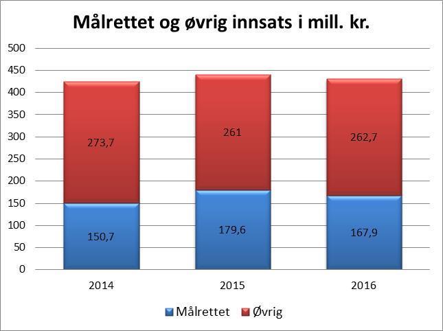 Det er behov for å utvikle mer systematisk kunnskap og kompetanse om effekter av tjenester og virkemidler på politikkområdene arbeid og velferd.