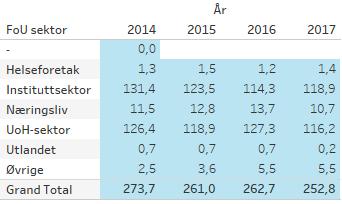 I den målrettede porteføljen er det overvekt av prosjekter innenfor "Arbeid".