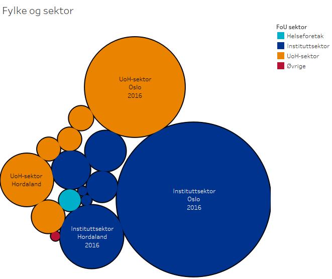 instituttene Norsk institutt for by- og regionsforskning (NIBR), Velferdsforskningsinstituttet (NOVA) og Arbeidsforskningsinstituttet (AFI) nå er en del av Høgskolen i Oslo og Akershus (HiOA).