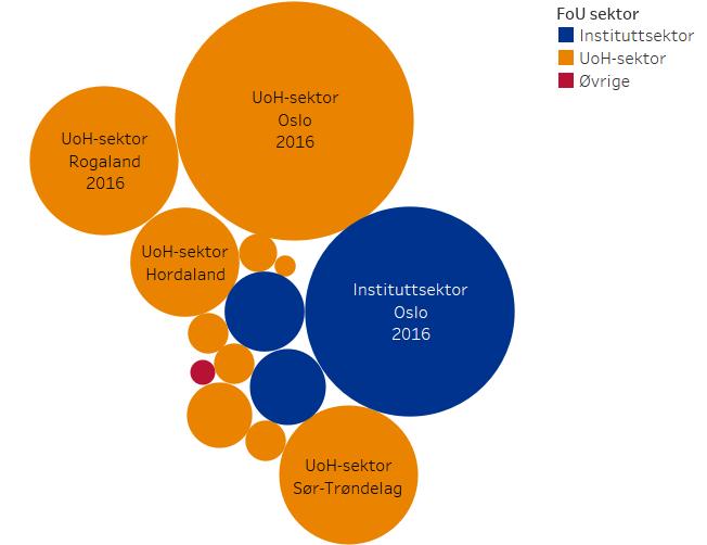 søknader til internasjonale konkurransearenaer som Horisont 2020. Det er god søkning til utlysningene.