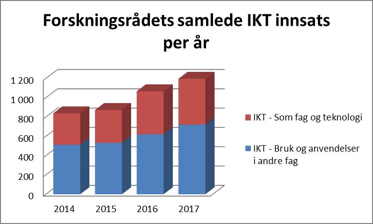 Muliggjørende teknologier IKT Avgrensingen av porteføljeområdet Beskrivelse av fagområde og tema Informasjon- og kommunikasjonsteknologi (IKT) er et eget fag og en stor næring og en muliggjørende