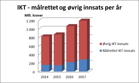 prosjekter fordi IKT brukes som muliggjørende teknologi på svært mange felter. Over 50 prosent av de pågående prosjektene har et IKT-element i seg.