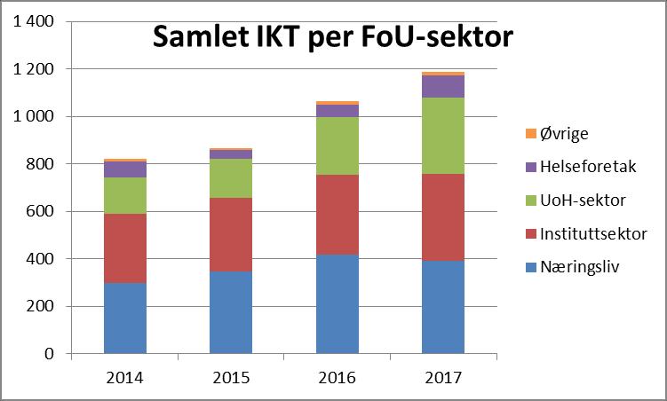 Forsknings- og sektorpolitiske ambisjoner IKTPLUSS - Forskningsrådets strategiske satsing på IKT-forskning IKTPLUSS er Forskningsrådets strategiske satsing på IKT-forskning.