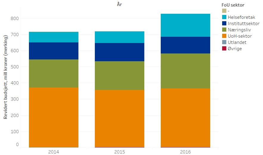 Forskningskapasitet UoH-sektoren er dominerende i den målrettede innsatsen (63 prosent), mens støtten til bedrifter er lav (6 prosent, jf.