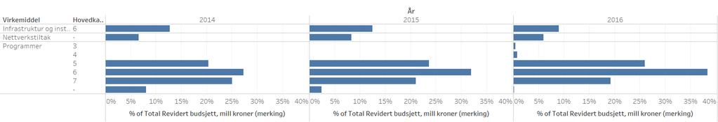 I den øvrige innsatsen utgjør dermed støtte til bedrifter en betydelig større andel (26 prosent), hvorav 16 prosentpoeng utgjøres av BIA.