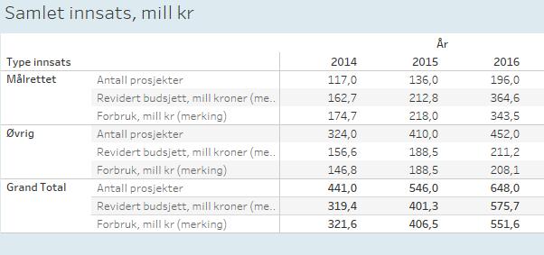 Tabell 1. Samlet innsats kommersialisering og nyskaping, mill. kroner, Forskningsrådet 2014-2016. Den målrettede innsatsen er finansiert av NFD og KD (FORNY2020) og OED (DEMO2000).