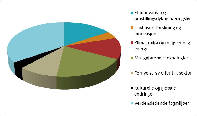 Fornyelse i offentlig sektor er områder med betydelige budsjetter. Satsinger med paralleller til Havbasert forskning og innovasjon og Kulturelle og globale endringer har de minste budsjettene.