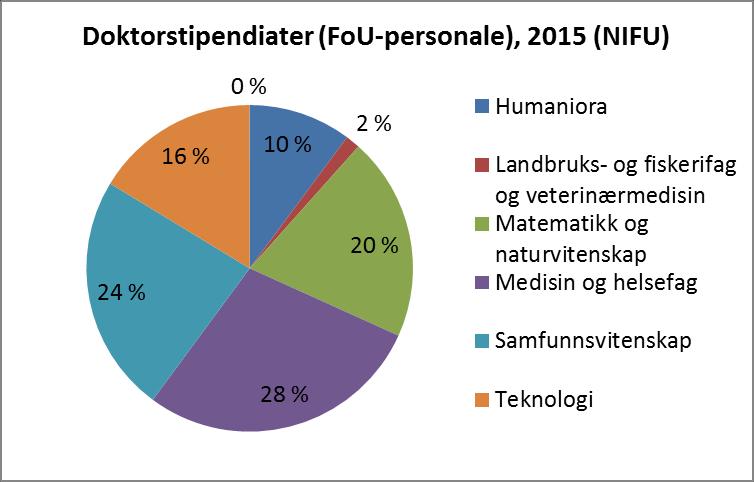 Forskningsrådet prioriterer MNT-fagene. Dette er i tråd med nasjonale prioriteringer.