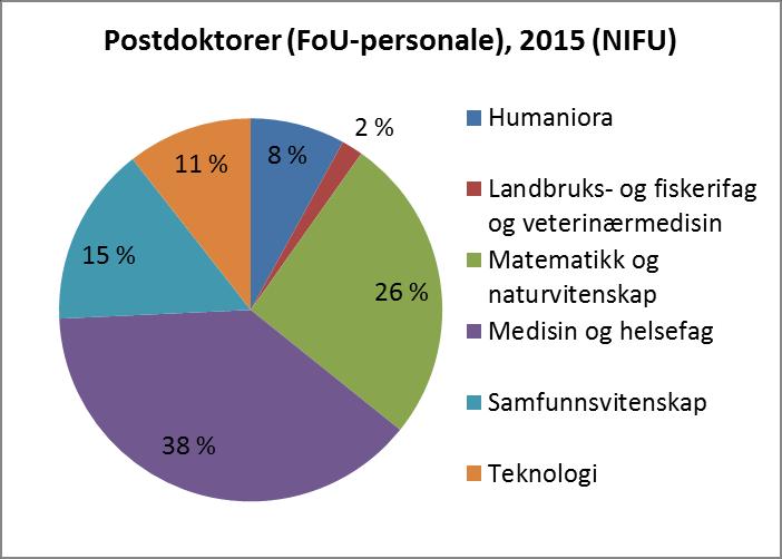 Instituttsektoren hadde 22 %, mens helseforetakene og næringslivet hadde henholdsvis 6 % og 3 %. Det var ingen vesentlige endringer i fordelingen mellom sektorene i perioden 2014-2017.