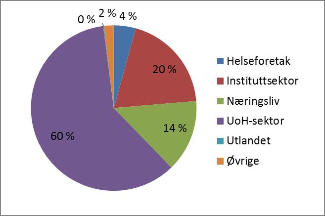 stipendiater etter sektor Forskningsrådsfinaniserte postdoktorer etter sektor Selv om hovedansvaret for doktorgradsutdanningen ligger til UH-institusjonene, bidrar forskere i instituttsektoren med