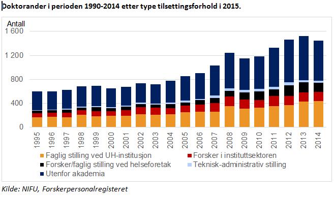 Til tross for stor vekst i antallet doktorander den siste tjueårsperioden er andelen sysselsatt i ulike sektorer stabil, og antallet personer med doktorgrad har økt i alle sektorer.