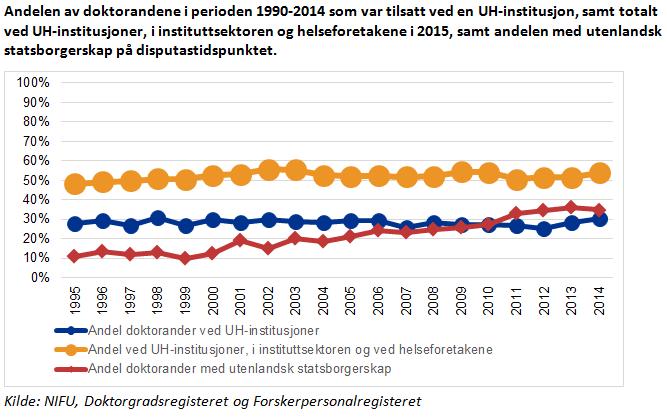 Antallet postdoktorer har vokst kraftig de senere årene. Det er flest postdoktorer innenfor matematikk og naturvitenskap og medisin og helsefag. Om lag 45 % av postdoktorene er kvinner.