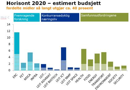 PES2020 for koordinatorer økt vesentlig fra mai 2017. Det ble samtidig gjennomført en del andre justeringer og forenklinger i støttesatsene i ordningen.