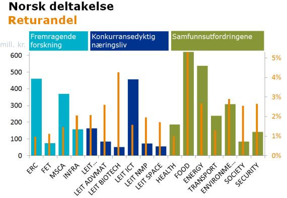 Antallet National Contact Points (NCP) er også styrket i perioden. Det er nå ansatt to næringslivs NCPer og en NCP for offentlig sektor.