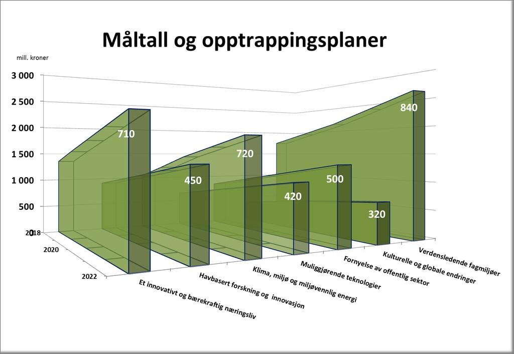 Antatt Forslag Forslag Forslag Forslag Forslag Nytt bud økning økning økning økning økning nivå 2018 2019 2020 2021 2022 2019-22 2022 Et innovativt og bærekraftig næringsliv 1 356 185 175 175 175 710