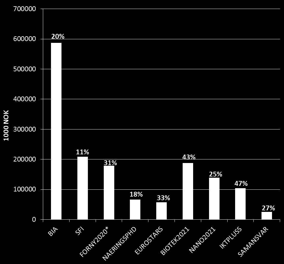 fyrtårnsordningen fra IKTPLUSS som var direkte rettet mot helse-ikt. For de næringsrettede programmene utgjør prosjektene merket med helse mellom 11 % og 33 % av den totale porteføljen.