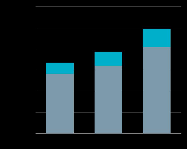 Figur 3. Budsjetterte prosjektkostnader (hele søylen) og budsjetterte skattefradrag (turkis del) for alle SkatteFUNN prosjekter innenfor Helse, 2014-2016.