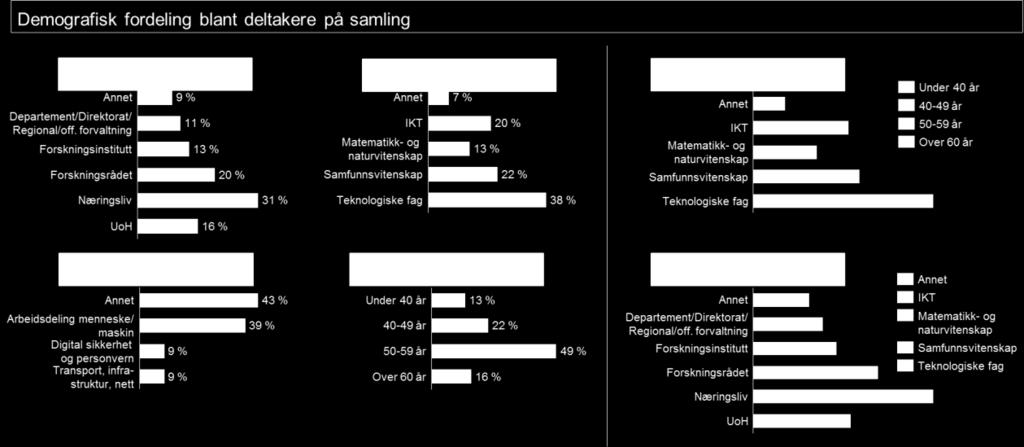 Ved å benytte digitale evalueringsverktøy i prioriteringen av trender forhindres deltakerne fra å påvirke hverandres syn på en uheldig måte.