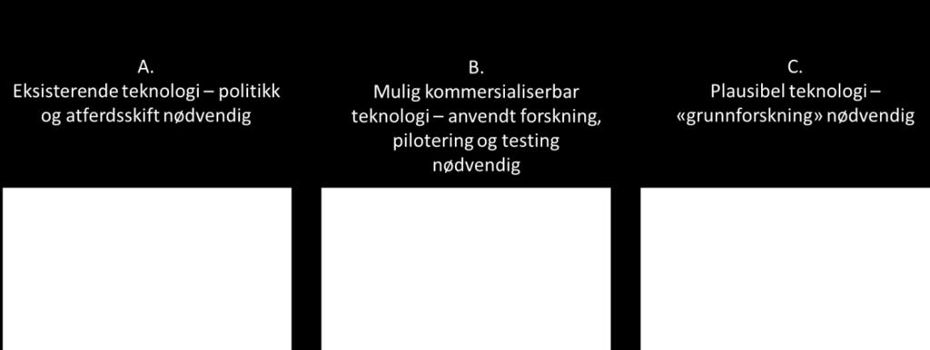 vurderinger av fremtiden som kan ha innvirkning på hvordan norsk forskning og innovasjon bør prioriteres, organiseres og gjennomføres.